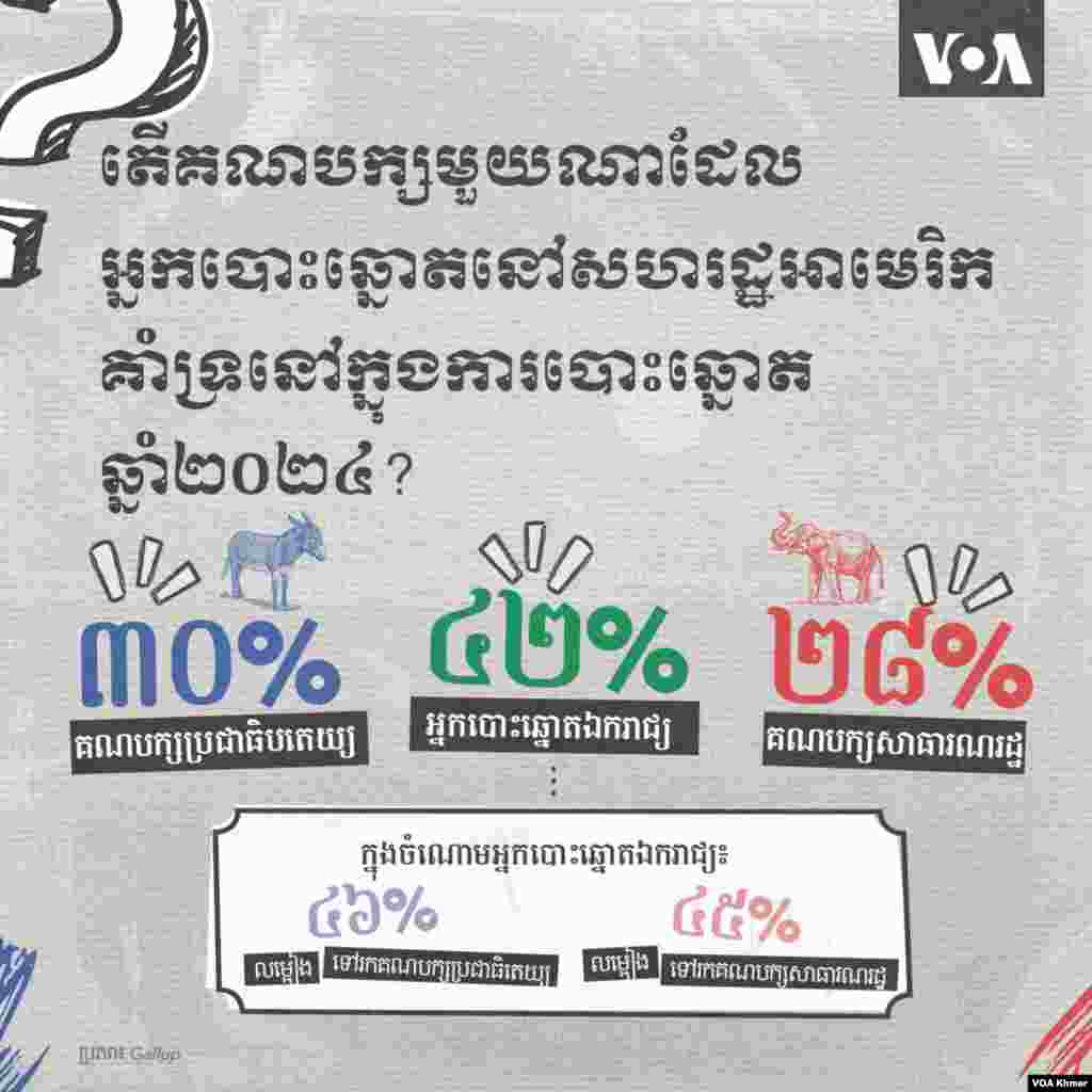 តើគណបក្សមួយណាដែលអ្នកបោះឆ្នោតនៅសហរដ្ឋអាមេរិកគាំទ្រនៅក្នុងការបោះឆ្នោតឆ្នាំ២០២៤?