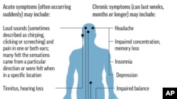 Symptoms associated with Havana syndrome, which has affected Americans serving at diplomatic posts in several countries. (AP Graphic)