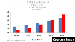 中美2010-2030年名義國內生產總值對比。
