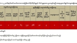 မောင်တောတိုက်ခိုက်မှု မသင်္ကာသူ ၅၀၀ ကျော် ဖမ်းဆီးထား
